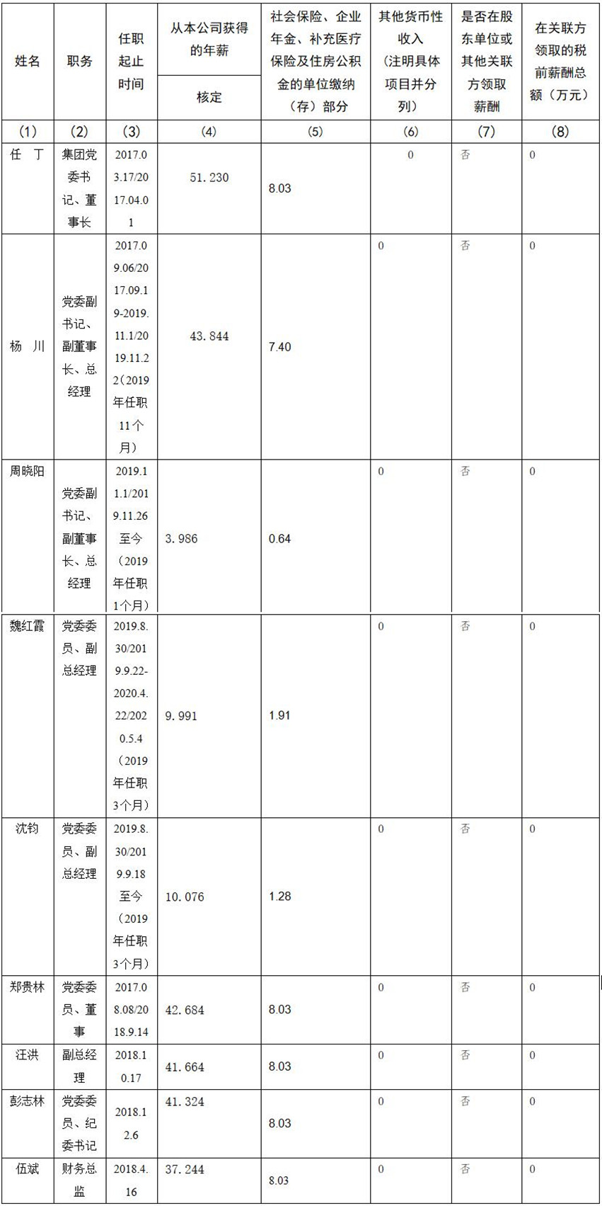 四川省尊龙凯时集团有限责任公司 公司董事、监事、高级管理人员2019年度薪酬情况